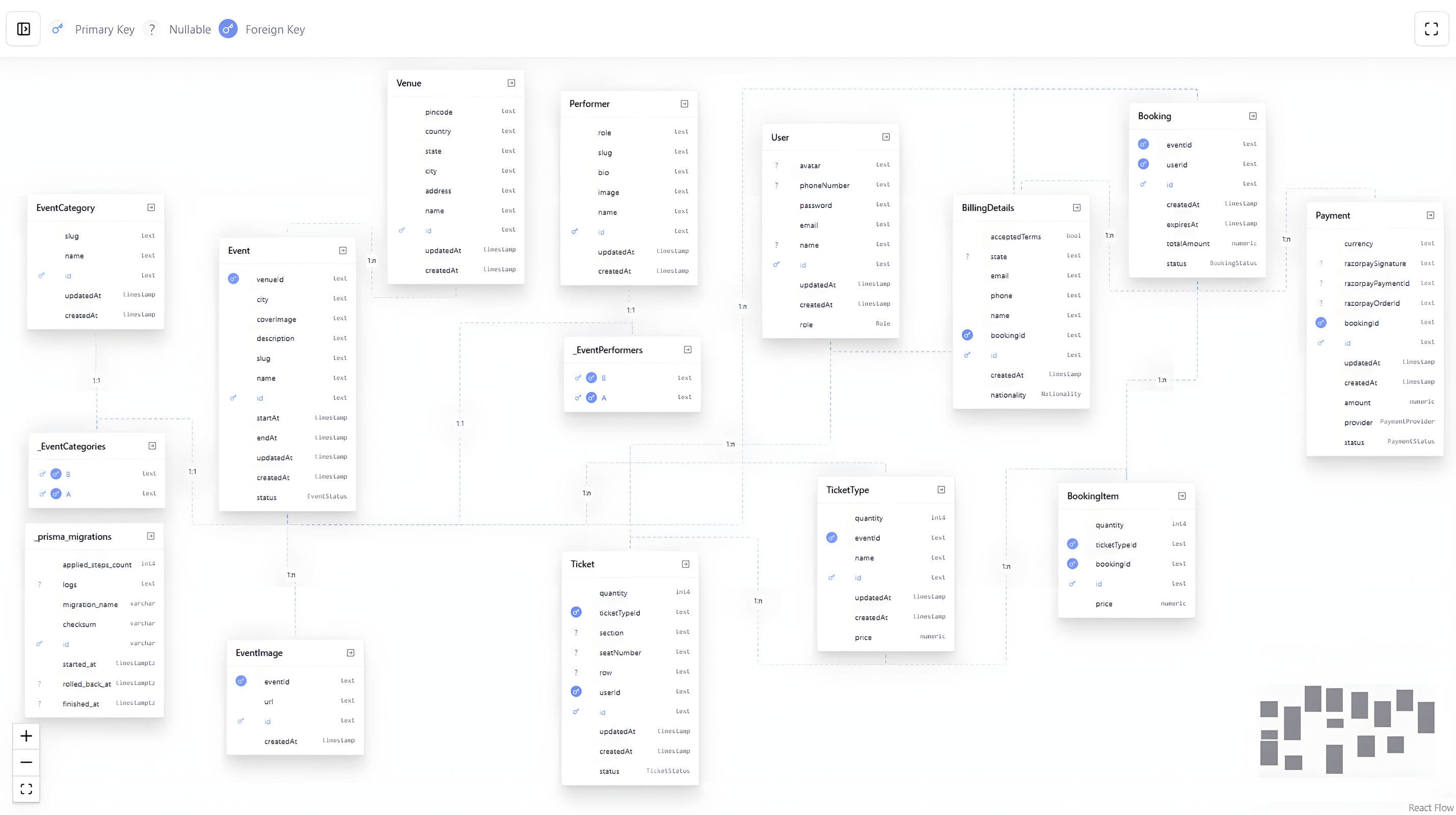 Entity-relationship diagram for Canvas